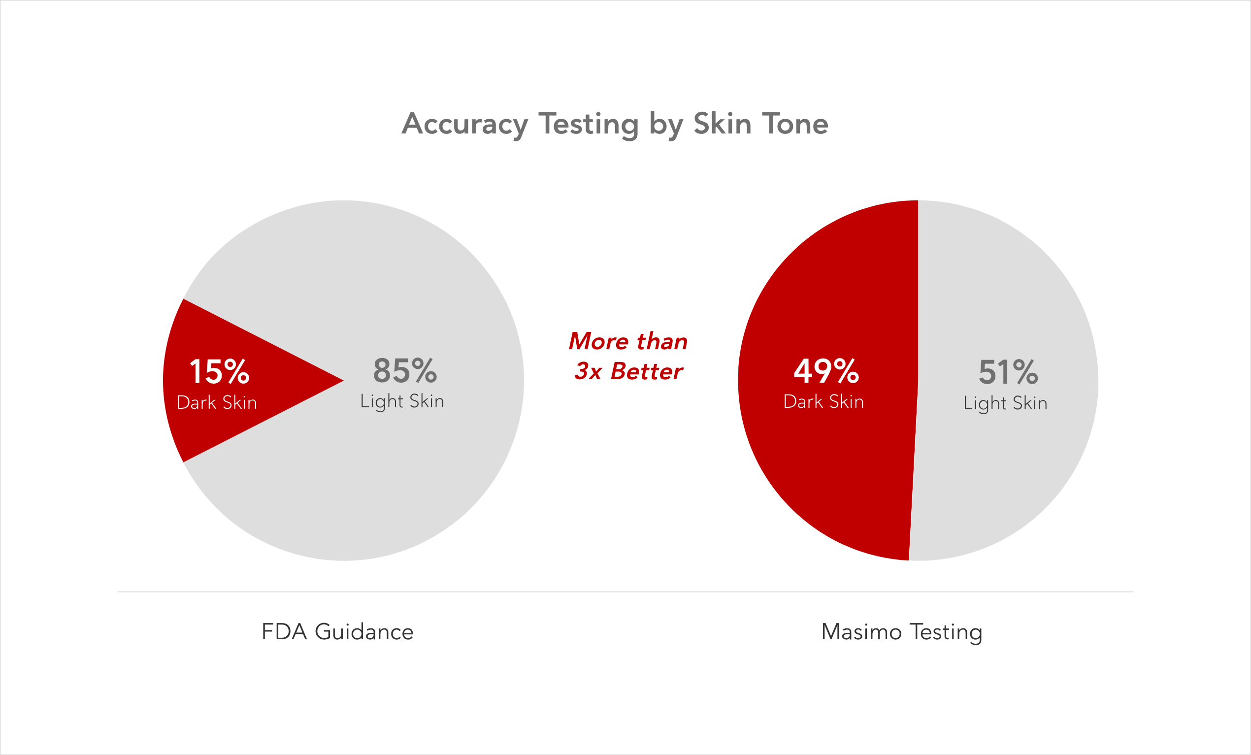 Grafici a torta che mettono a confronto la percentuale di soggetti del test con pelle scura, mostrando le linee guida della FDA rispetto ai test storici reali di Masimo.