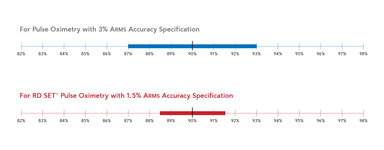 Strumento interattivo che mette a confronto le prestazioni ARMS di Masimo con le specifiche di accuratezza della saturazione dell'ossigeno a livello industriale.