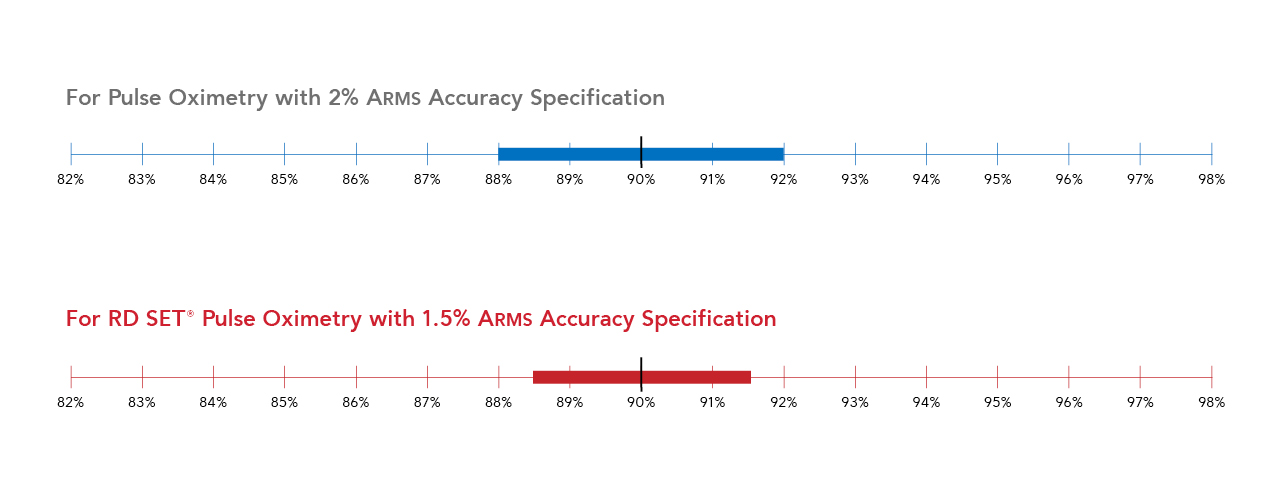 Strumento interattivo che mette a confronto le prestazioni ARMS di Masimo con le specifiche di accuratezza della saturazione dell'ossigeno a livello industriale.