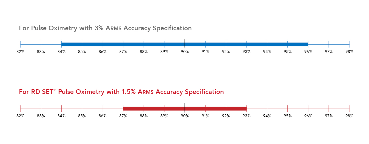 Strumento interattivo che mette a confronto le prestazioni ARMS di Masimo con le specifiche di accuratezza della saturazione dell'ossigeno a livello industriale.