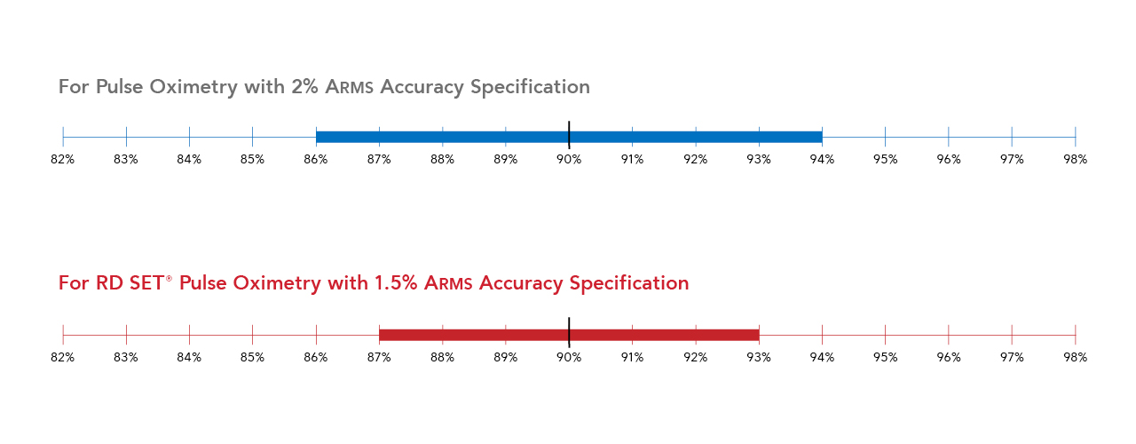 Strumento interattivo che mette a confronto le prestazioni ARMS di Masimo con le specifiche di accuratezza della saturazione dell'ossigeno a livello industriale.